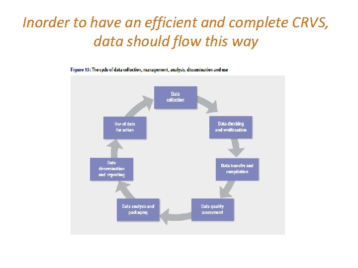 Inorder to have an efficient and complete CRVS, data should flow this way 