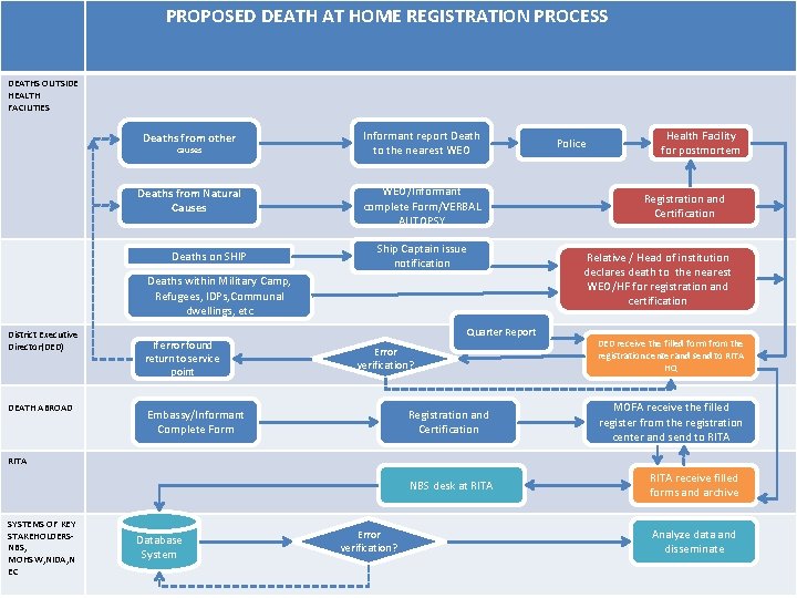 PROPOSED DEATH AT HOME REGISTRATION PROCESS DEATHS OUTSIDE HEALTH FACILITIES Deaths from other Informant