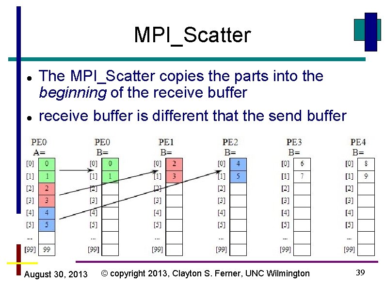 MPI_Scatter The MPI_Scatter copies the parts into the beginning of the receive buffer is