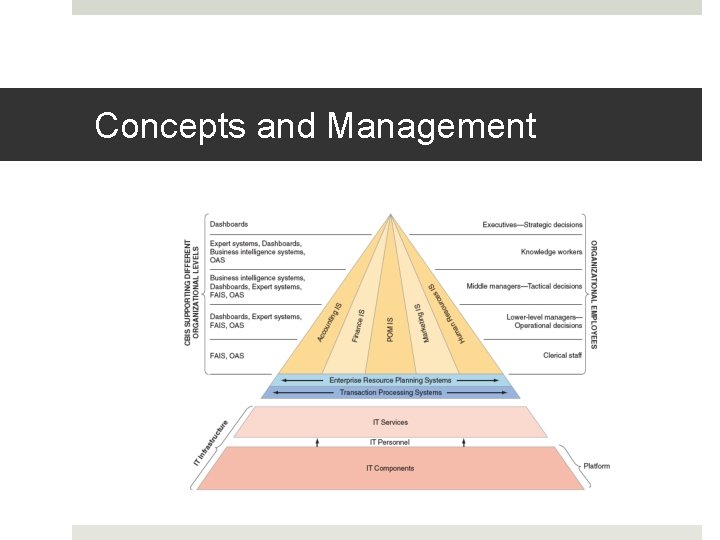 Concepts and Management 