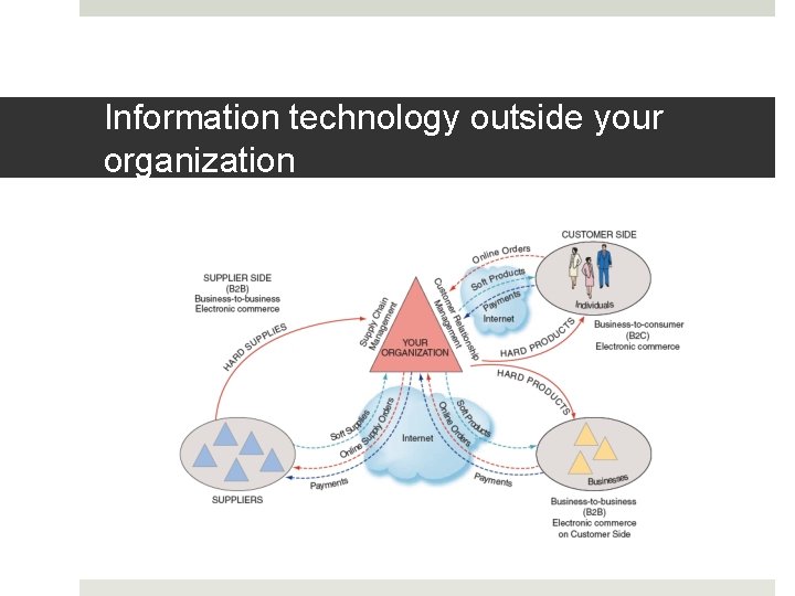 Information technology outside your organization 