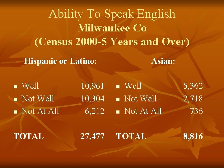 Ability To Speak English Milwaukee Co (Census 2000 -5 Years and Over) Hispanic or