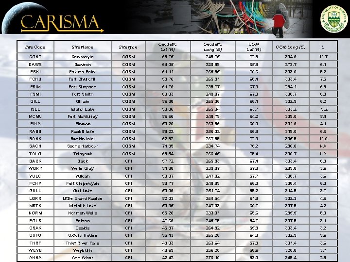 Site Code Site Name Site type Geodetic Lat (N) Geodetic Long (E) CGM Lat