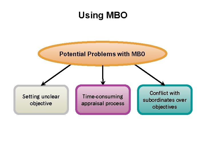 Using MBO Potential Problems with MBO Setting unclear objective Time-consuming appraisal process Conflict with