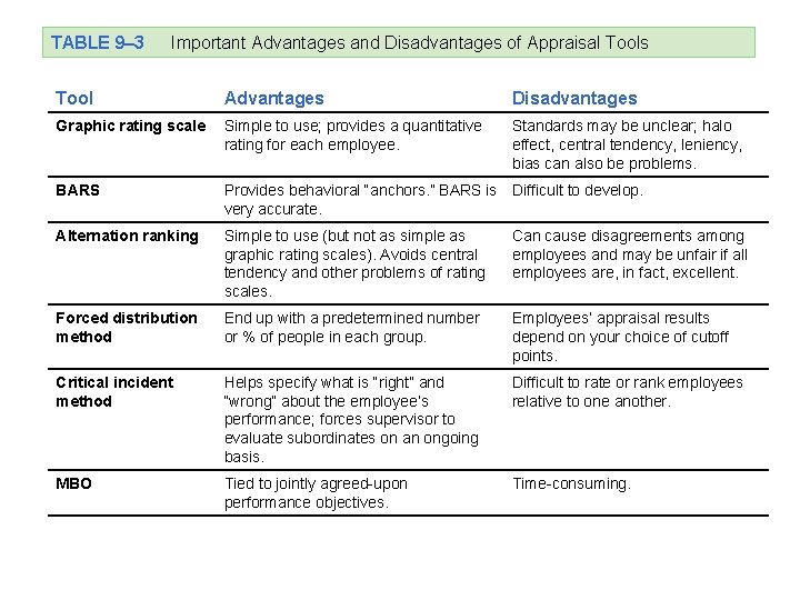 TABLE 9– 3 Important Advantages and Disadvantages of Appraisal Tools Tool Advantages Disadvantages Graphic
