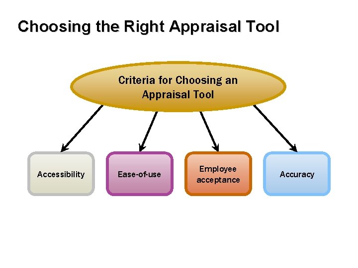 Choosing the Right Appraisal Tool Criteria for Choosing an Appraisal Tool Accessibility Ease-of-use Employee
