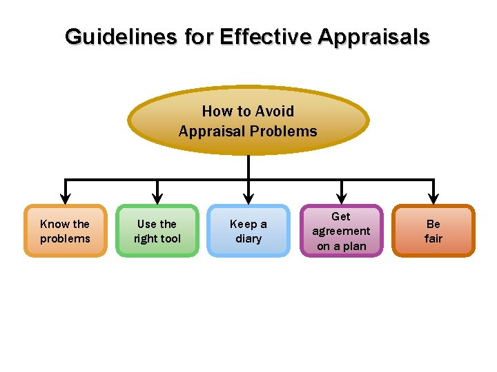 Guidelines for Effective Appraisals How to Avoid Appraisal Problems Know the problems Use the