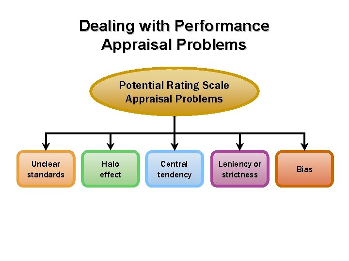 Dealing with Performance Appraisal Problems Potential Rating Scale Appraisal Problems Unclear standards Halo effect