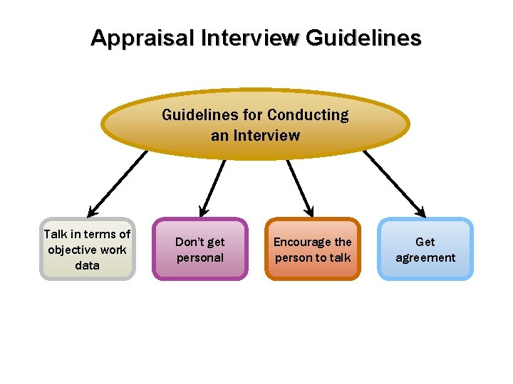 Appraisal Interview Guidelines for Conducting an Interview Talk in terms of objective work data