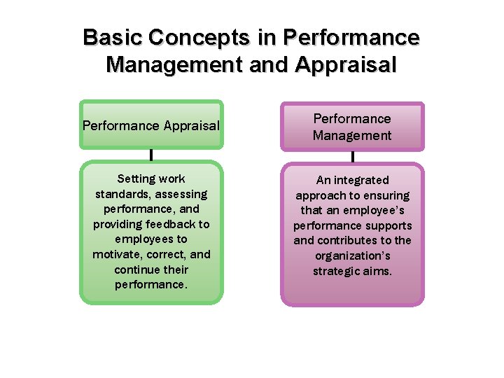 Basic Concepts in Performance Management and Appraisal Performance Management Setting work standards, assessing performance,