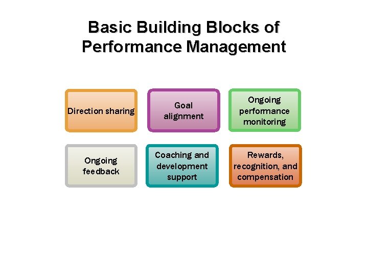 Basic Building Blocks of Performance Management Direction sharing Goal alignment Ongoing performance monitoring Ongoing