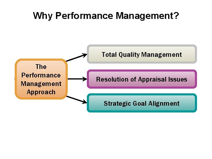 Why Performance Management? Total Quality Management The Performance Management Approach Resolution of Appraisal Issues