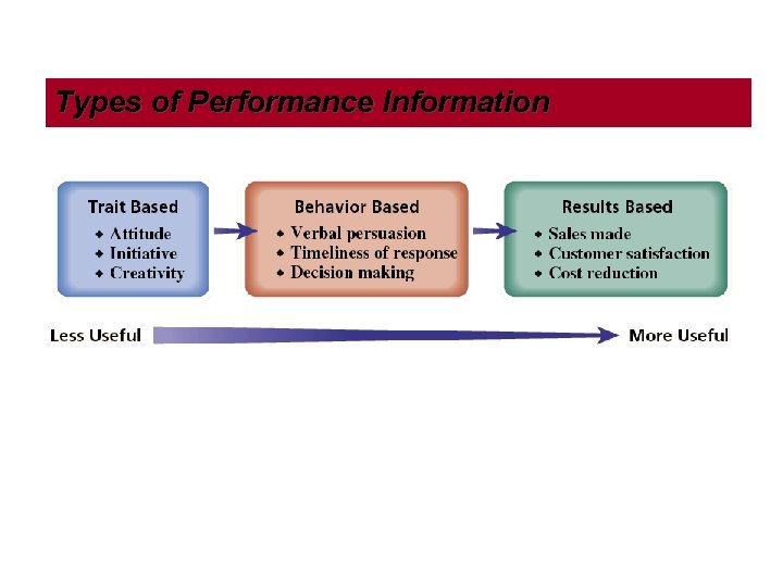 Types of Performance Information 