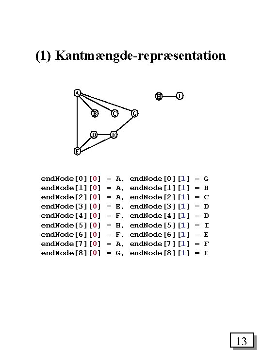 (1) Kantmængde-repræsentation A H B C D E I G F end. Node[0][0] end.