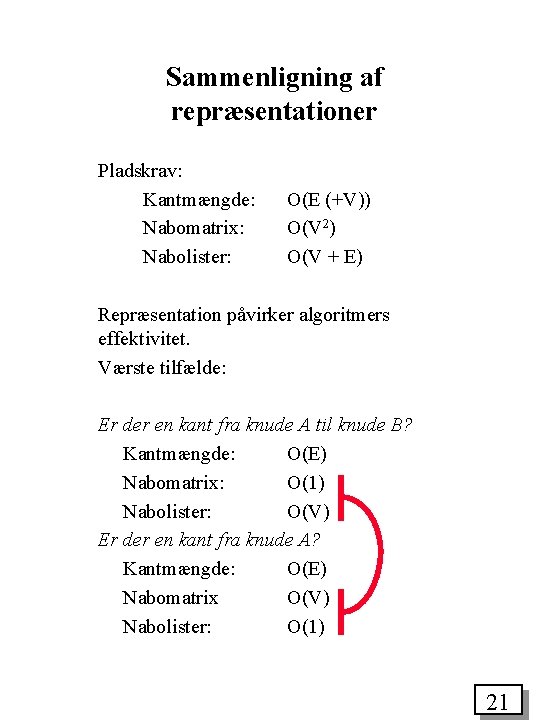 Sammenligning af repræsentationer Pladskrav: Kantmængde: Nabomatrix: Nabolister: O(E (+V)) O(V 2) O(V + E)