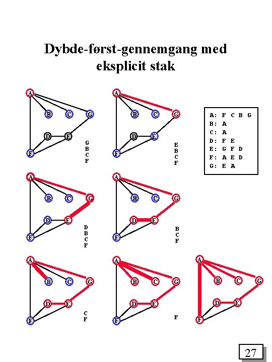 Dybde-først-gennemgang med eksplicit stak A A B C D E F G G B