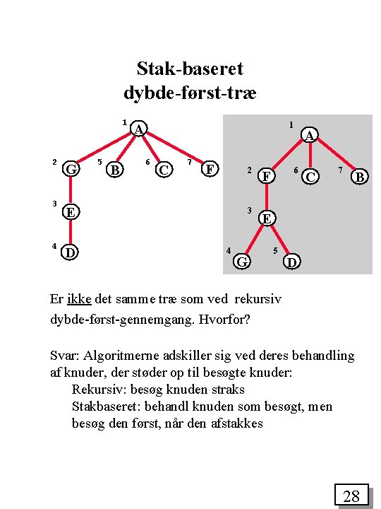 Stak-baseret dybde-først-træ 1 2 3 4 G 5 B 1 A 6 C 7