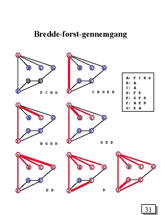 Bredde-først-gennemgang A A B C D E F G F C B G A