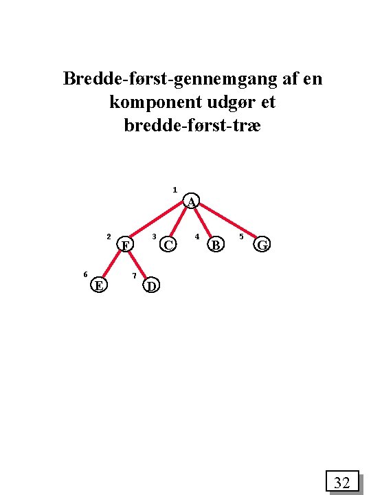 Bredde-først-gennemgang af en komponent udgør et bredde-først-træ 1 2 6 E 3 F 7