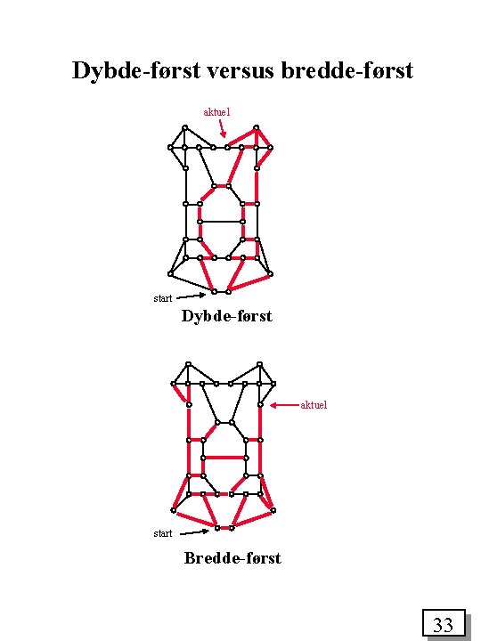 Dybde-først versus bredde-først aktuel start Dybde-først aktuel start Bredde-først 33 