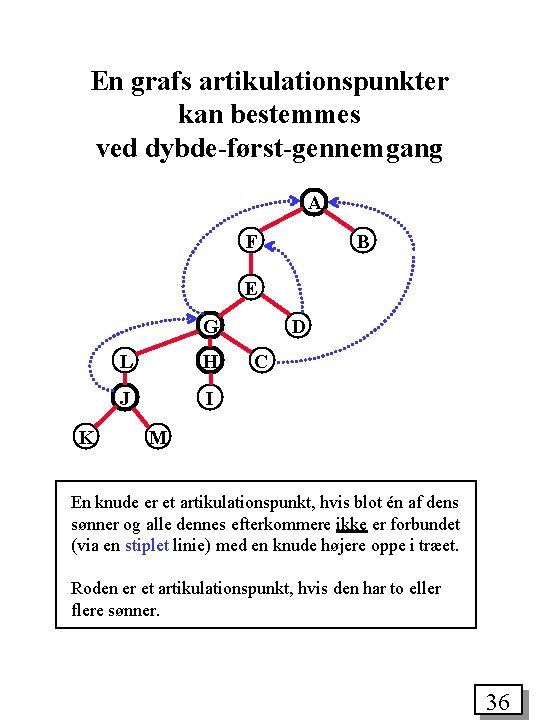 En grafs artikulationspunkter kan bestemmes ved dybde-først-gennemgang A F B E G K L