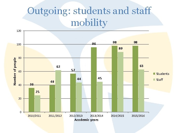 Outgoing: students and staff mobility 120 Number of people 98 96 100 98 89