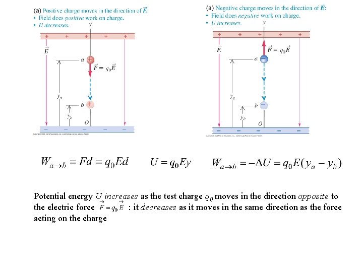 Potential energy U increases as the test charge q 0 moves in the direction