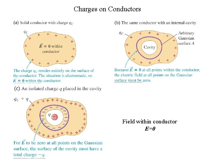 Charges on Conductors Field within conductor E=0 