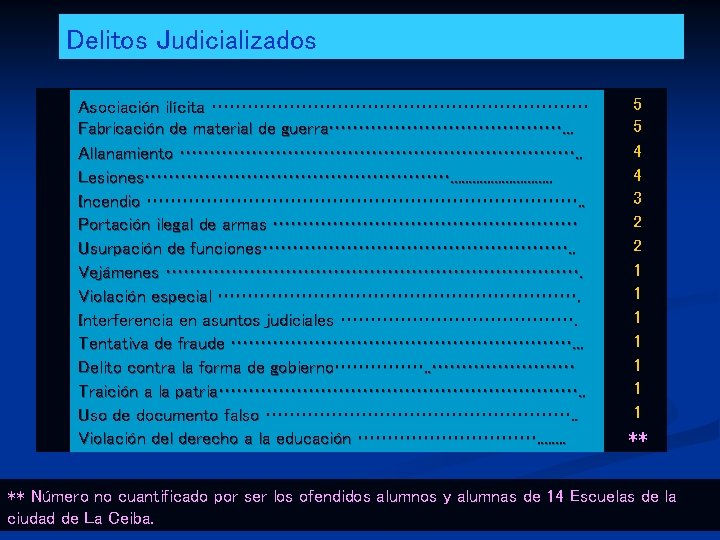 Delitos Judicializados Asociación ilícita …………………………… Fabricación de material de guerra…………………. . . Allanamiento …………………………….