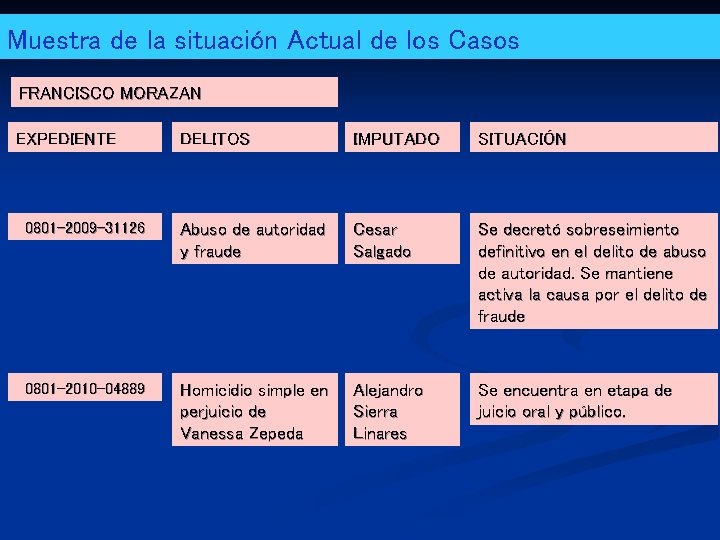 Muestra de la situación Actual de los Casos FRANCISCO MORAZAN EXPEDIENTE DELITOS IMPUTADO SITUACIÓN