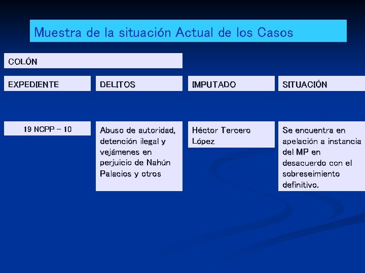 Muestra de la situación Actual de los Casos COLÓN EXPEDIENTE 19 NCPP - 10