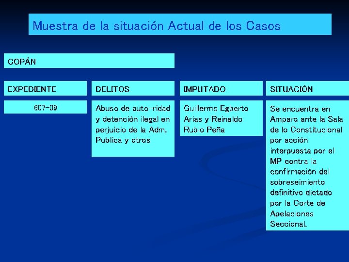 Muestra de la situación Actual de los Casos COPÁN EXPEDIENTE 607 -09 DELITOS IMPUTADO