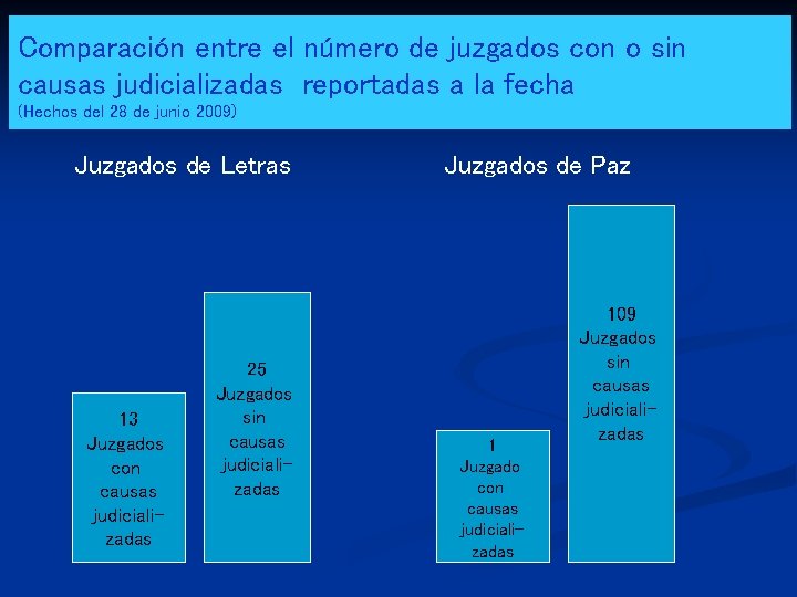 Comparación entre el número de juzgados con o sin causas judicializadas reportadas a la