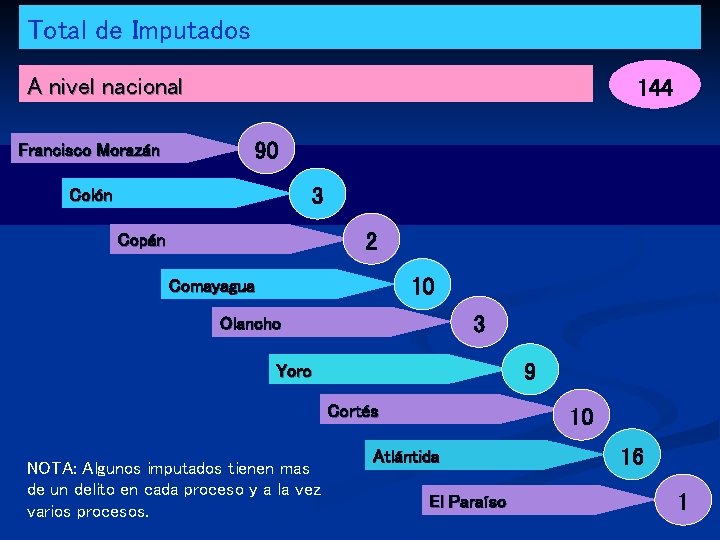 Total de Imputados A nivel nacional Francisco Morazán 144 90 3 Colón 2 Copán