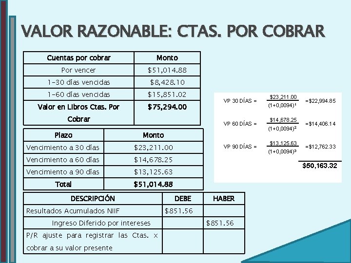 VALOR RAZONABLE: CTAS. POR COBRAR Cuentas por cobrar Monto Por vencer $51, 014. 88