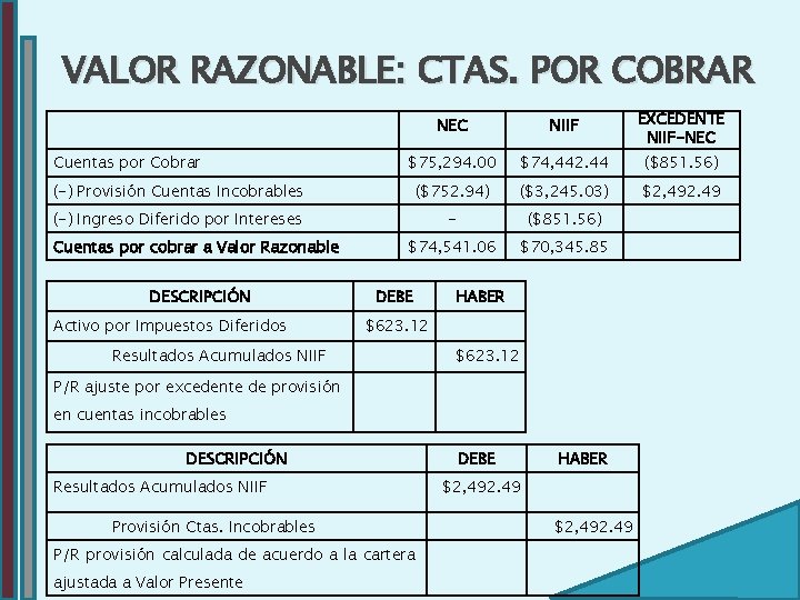 VALOR RAZONABLE: CTAS. POR COBRAR NEC NIIF EXCEDENTE NIIF-NEC $75, 294. 00 $74, 442.