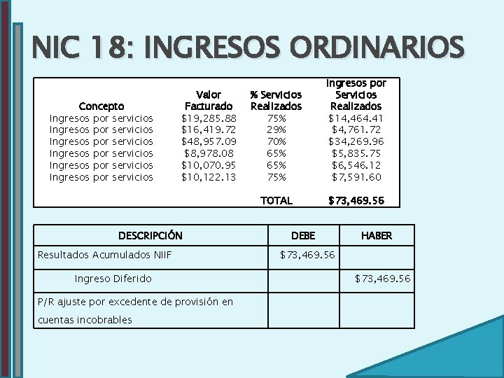 NIC 18: INGRESOS ORDINARIOS Concepto Ingresos por servicios Ingresos por servicios Valor Facturado $19,