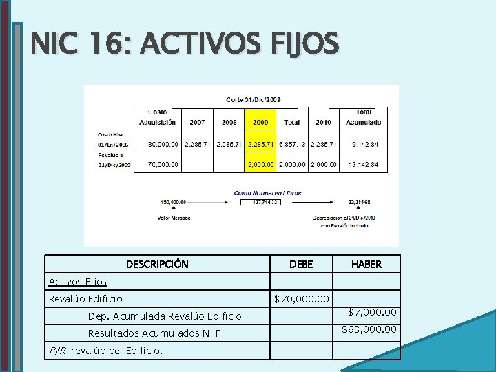 NIC 16: ACTIVOS FIJOS DESCRIPCIÓN DEBE HABER Activos Fijos Revalúo Edificio Dep. Acumulada Revalúo