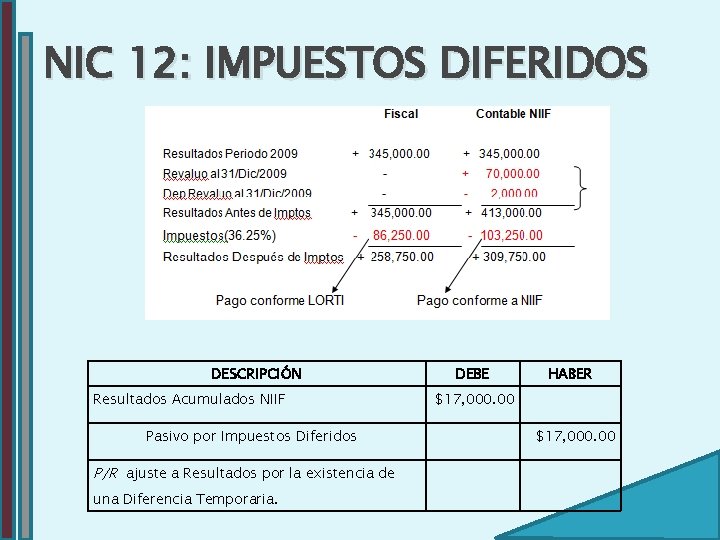 NIC 12: IMPUESTOS DIFERIDOS DESCRIPCIÓN Resultados Acumulados NIIF Pasivo por Impuestos Diferidos P/R ajuste