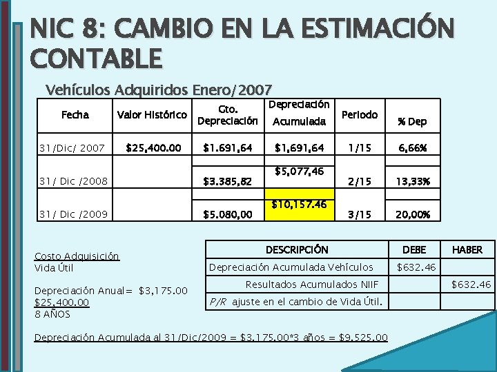 NIC 8: CAMBIO EN LA ESTIMACIÓN CONTABLE Vehículos Adquiridos Enero/2007 Fecha Valor Histórico Gto.