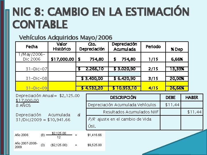 NIC 8: CAMBIO EN LA ESTIMACIÓN CONTABLE Vehículos Adquiridos Mayo/2006 Fecha 1/May/2006 Dic 2006