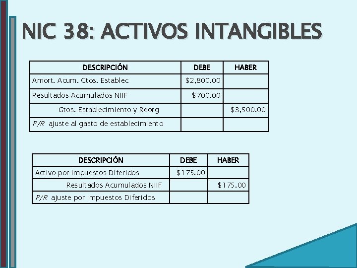 NIC 38: ACTIVOS INTANGIBLES DESCRIPCIÓN DEBE HABER Amort. Acum. Gtos. Establec $2, 800. 00