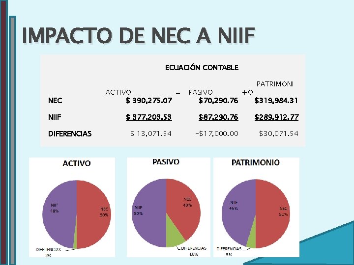 IMPACTO DE NEC A NIIF ECUACIÓN CONTABLE NEC NIIF DIFERENCIAS ACTIVO = $ 390,