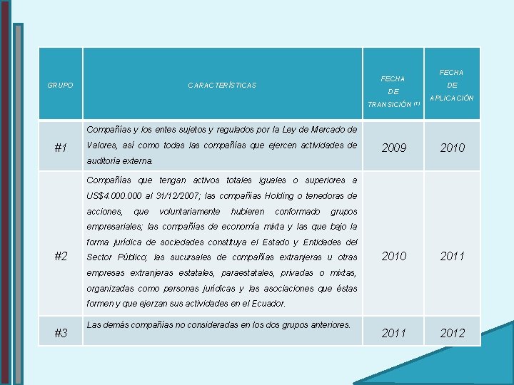 GRUPO FECHA CARACTERÍSTICAS DE TRANSICIÓN (1) FECHA DE APLICACIÓN Compañías y los entes sujetos