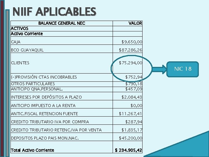 NIIF APLICABLES BALANCE GENERAL NEC ACTIVOS Activo Corriente CAJA VALOR $9. 650, 00 BCO