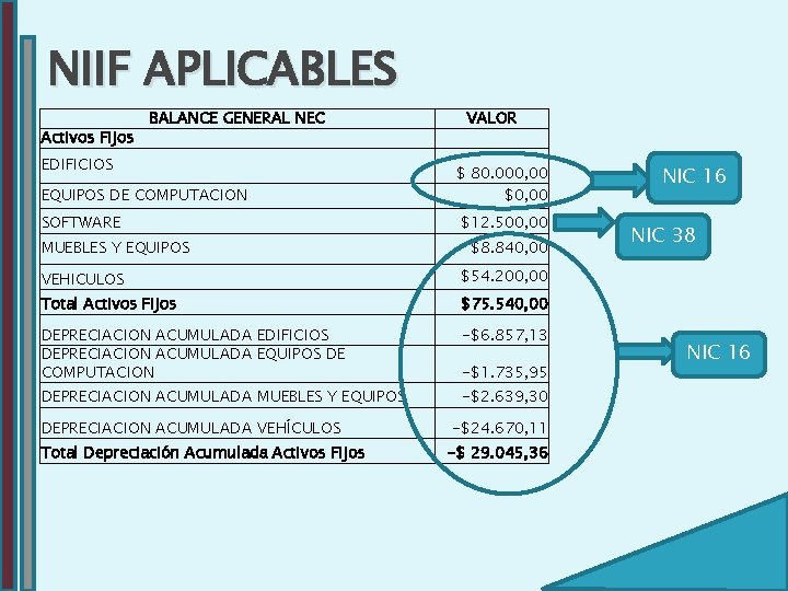 NIIF APLICABLES Activos Fijos BALANCE GENERAL NEC EDIFICIOS EQUIPOS DE COMPUTACION SOFTWARE MUEBLES Y