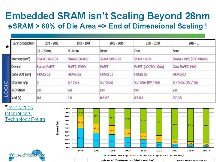 Embedded SRAM isn’t Scaling Beyond 28 nm e. SRAM > 60% of Die Area