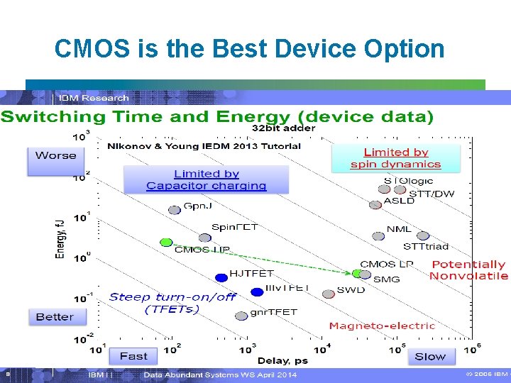 CMOS is the Best Device Option 