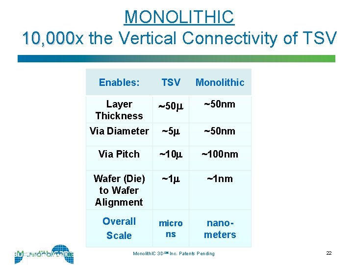 MONOLITHIC 10, 000 x 10, 000 the Vertical Connectivity of TSV Enables: TSV Monolithic