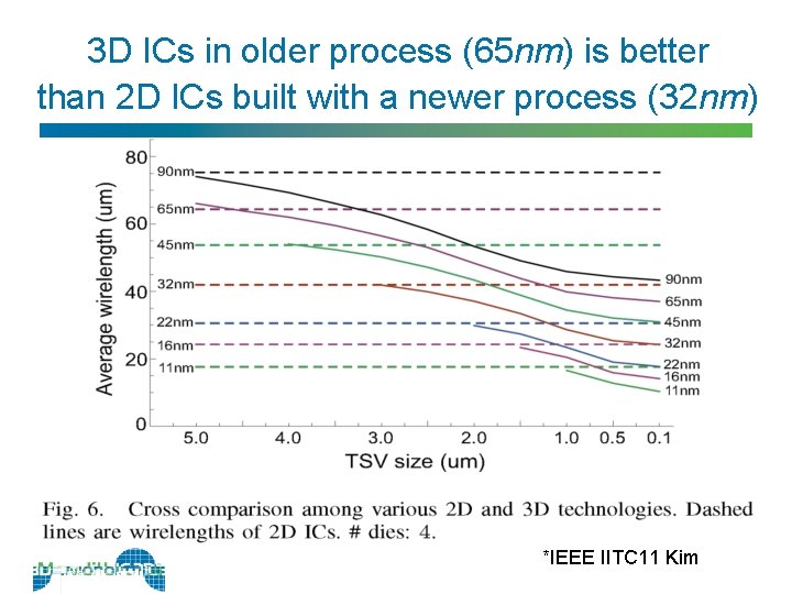 3 D ICs in older process (65 nm) is better than 2 D ICs